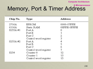 Memory, Port & Timer Address 