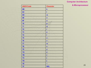 DEL 7F ~ 7E } 7D | 7C { 7B z 7A y 79 x 78 w 77 v 76 u 75 t 74 s 73 r 72 q 71 p 70 o 6F n 6E m 6D l 6C k 6B Character ASCII Code 