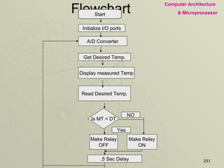 Flowchart Start Initialize I/O ports A/D Converter Get Desired Temp. Display measured Temp Read Desired Temp. Make Relay OFF .5 Sec Delay Make Relay ON Is MT = DT Yes NO 