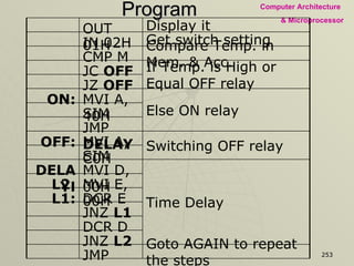Program Switching OFF relay Else ON relay MVI A, 40H ON: SIM JMP  DELAY Goto AGAIN to repeat the steps JMP  AGAIN JNZ  L2 DCR D JNZ  L1 DCR E L1: MVI E, 00H L2: Time Delay MVI D, 00H DELAY: SIM MVI A, C0H OFF: JZ  OFF If Temp. is High or Equal OFF relay JC  OFF Compare Temp. in Mem. & Acc. CMP M Get switch setting IN 02H Display it OUT 01H 