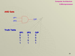 AND Gate Truth Table I/P1  I/P2  O/P   0  0  0  0   1   0  1   0  0  1   1  1  I/P1 I/P2 O/P 