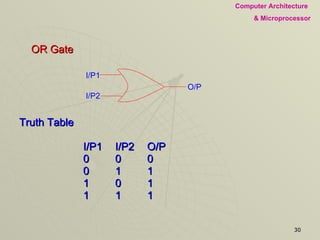 OR Gate Truth Table I/P1 I/P2 O/P 0 0 0 0 1 1 1 0 1 1 1 1 I/P1 I/P2 O/P 