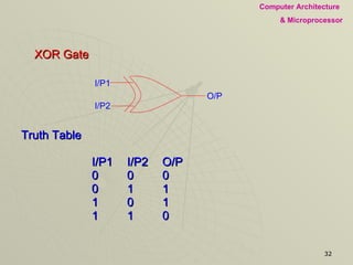 XOR Gate Truth Table I/P1 I/P2 O/P 0 0 0 0 1 1 1 0 1 1 1 0 I/P1 I/P2 O/P 