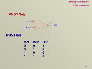 XNOR Gate Truth Table I/P1 I/P2 O/P 0 0 1 0 1 0 1 0 0 1 1 1 I/P1 I/P2 O/P 