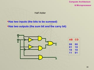 Half Adder Has two inputs (the bits to be summed)  Has two outputs (the sum bit and the carry bit)  AB CD 00 01 10 11 00 10 10 01 