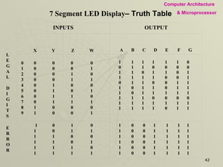 7 Segment LED Display – Truth Table   0  0  0  0  0 1  0  0  0  1 2  0  0  1  0 3  0  0  1  1 4  0  1  0  0 5  0  1  0  1 6  0  1  1  0 7  0  1  1  1 8  1  0  0  0 9  1  0  0  1     1  1  1  1  1  1  0 0  1  1  0  0  0  0 1  1  0  1  1  0  1 1  1  1  1  0  0  1 0  1  1  0  0  1  1 1  0  1  1  0  1  1 1  0  1  1  1  1  1 1  1  1  0  0  0  0 1  1  1  1  1  1  1 1  1  1  1  0  1  1   INPUTS X  Y  Z  W A  B  C  D  E  F  G OUTPUT L E G A L   D I G I T S 1  0  1  0 1  0  1  1 1  1  0  0 1  1  0  1 1  1  1  0 1  1  1  1   1  0  0  1  1  1  1 1  0  0  1  1  1  1 1  0  0  1  1  1  1 1  0  0  1  1  1  1 1  0  0  1  1  1  1 1  0  0  1  1  1  1     E R R O R 