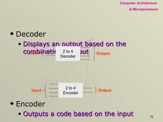 Decoder Displays an output based on the combination of input Encoder Outputs a code based on the input Output Output Input Input 2 to 4 Decoder 2 to 4 Encoder 