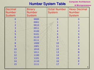 Number System Table 0 1 2 3 4 5 6 7 8 9 A B C D E F 0 1 2 3 4 5 6 7 10 11 12 13 14 15 16 17 0000 0001 0010 0011 0100 0101 0110 0111 1000 1001 1010 1011 1100 1101 1110 1111 0 1 2 3 4 5 6 7 8 9 10 11 12 13 14 15 Hexa Decimal Number System Octal Number System Binary Number System Decimal Number System 