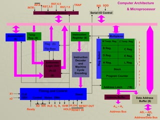 Address Buffer Temp Reg. (8) Arithmetic Logic Unit (ALU) (8) Flag  (5) Flip-flops Data Address Buffer (8) Multiplexer Timing and Control CLK  Reset GEN  Control  Status  DMA  Reg. Select Serial I/O Control SID Interrupt Control TRAP RST 7.5 RST 6.5 RST 5.5 INTA INTR SOD Ready RD  WR  ALE  S 0   S 1   IO/M HLDA RESET OUT RESET IN HOLD A 15  – A 8 Address Bus AD 7  – AD 0 Address/Data Bus X1 x2 Register Array Accumulator (8) Instruction Decoder and Machine Cycle Encoding Instruction Register (8) W Temp. Reg. Z Temp. Reg. B Reg. D Reg. H Reg. Stack Program Counter C Reg. E Reg. L Reg. Address Latch  (16) 
