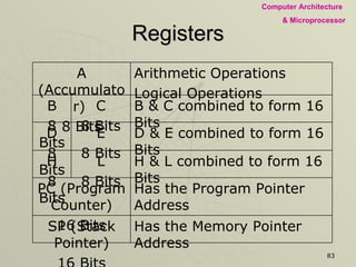 Registers Has the Memory Pointer Address SP (Stack Pointer) 16 Bits Has the Program Pointer Address PC (Program Counter) 16 Bits H & L combined to form 16 Bits L 8 Bits H 8 Bits D & E combined to form 16 Bits E 8 Bits D 8 Bits B & C combined to form 16 Bits C 8 Bits B 8 Bits Arithmetic Operations Logical Operations A (Accumulator)  8 Bits 