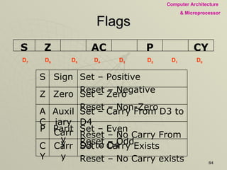 Flags D 7   D 6   D 5  D 4   D 3   D 2  D 1   D 0 CY P AC Z S Set – Carry Exists Reset – No Carry exists Carry CY Set – Even Reset – Odd  Parity P Set – Carry From D3 to D4 Reset – No Carry From D3 to D4 Auxiliary Carry AC Set – Zero Reset – Non-Zero Zero Z Set – Positive Reset – Negative Sign S 