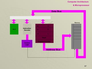 ALU Instruction  Decoder Control Logic Address Bus Data Bus Memory B D  H  Stack Program Counter C  E  L  