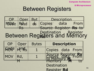 Between Registers Between Registers and Memory 1 Bytes Copies data From Source Register  Rs  to Destination Register  Rd Rd, Rs MOV Description Operand OP Code Description Bytes Operand OP Code Copies data From memory  M  to Destination Register  Rd 1 Rd, M MOV Copies data From Source Register  Rs  to Memory  M 1 M, Rs MOV 
