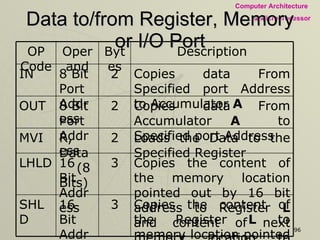 Data to/from Register, Memory or I/O Port Copies the content of the Register  L  to memory location pointed out by 16 bit address and content of Register  H  to next memory location 3 16 Bit Address SHLD Copies the content of the memory location pointed out by 16 bit address to Register  L  and content of next memory location to Register  H 3 16 Bit Address LHLD Loads the Data to the Specified Register 2 R, Data  (8 Bits) MVI Copies data From Accumulator  A   to Specified port Address 2 8 Bit Port Address OUT 2 Bytes Copies data From Specified port Address to Accumulator  A 8 Bit Port Address IN Description Operand OP Code 