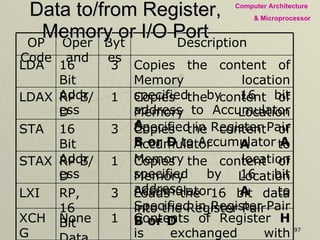Data to/from Register, Memory or I/O Port Contents of Register  H  is exchanged with Register  D  and Contents of Register  L  is exchanged with Register  E   1 None XCHG Loads the 16 bit data into the Register Pair  3 RP, 16 Bit Data LXI Copies the content of Memory Location Accumulator  A  to Specified in Register Pair  B or D 1 RP B/D STAX Copies the content of Accumulator  A  to Memory location specified by 16 bit address 3 16  Bit Address STA Copies the content of Memory Location Specified in Register Pair  B or D  to Accumulator  A 1 RP B/D LDAX 3 Bytes Copies the content of Memory location specified by 16 bit address to Accumulator  A 16  Bit Address LDA Description Operand OP Code 
