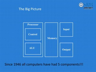 The Big Picture
Since 1946 all computers have had 5 components!!!
Control
ALU
Memory
Processor
Input
Output
 