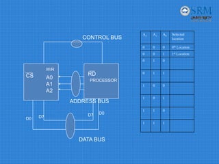 A2 A1 A0 Selected
location
0 0 0 0th Location
0 0 1 1st Location
0 1 0
0 1 1
1 0 0
1 0 1
1 1 0
1 1 1
D0
D0 D7 D7
PROCESSOR
RDCS
W/R
A0
A1
A2
CONTROL BUS
ADDRESS BUS
DATA BUS
 