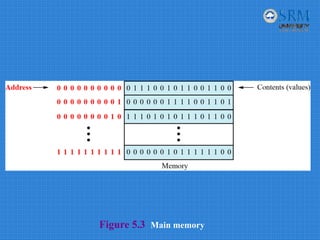 Figure 5.3 Main memory
 