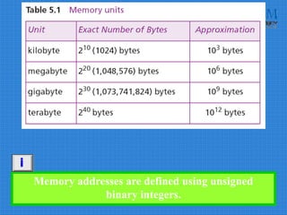 Memory addresses are defined using unsigned
binary integers.
i
 