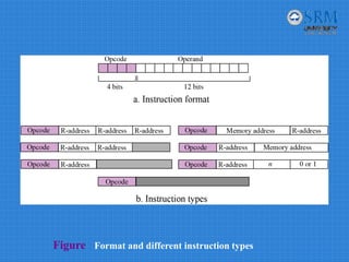 Figure Format and different instruction types
 