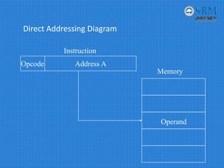 Direct Addressing Diagram
Address AOpcode
Instruction
Memory
Operand
 