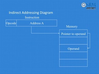 Indirect Addressing Diagram
Address AOpcode
Instruction
Memory
Operand
Pointer to operand
 