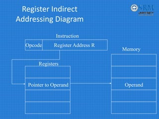 Register Indirect 
Addressing Diagram
Register Address ROpcode
Instruction
Memory
OperandPointer to Operand
Registers
 