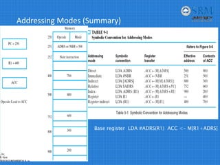 Addressing Modes (Summary)
Base register LDA #ADRS(R1) ACC <- M[R1+ADRS]
 