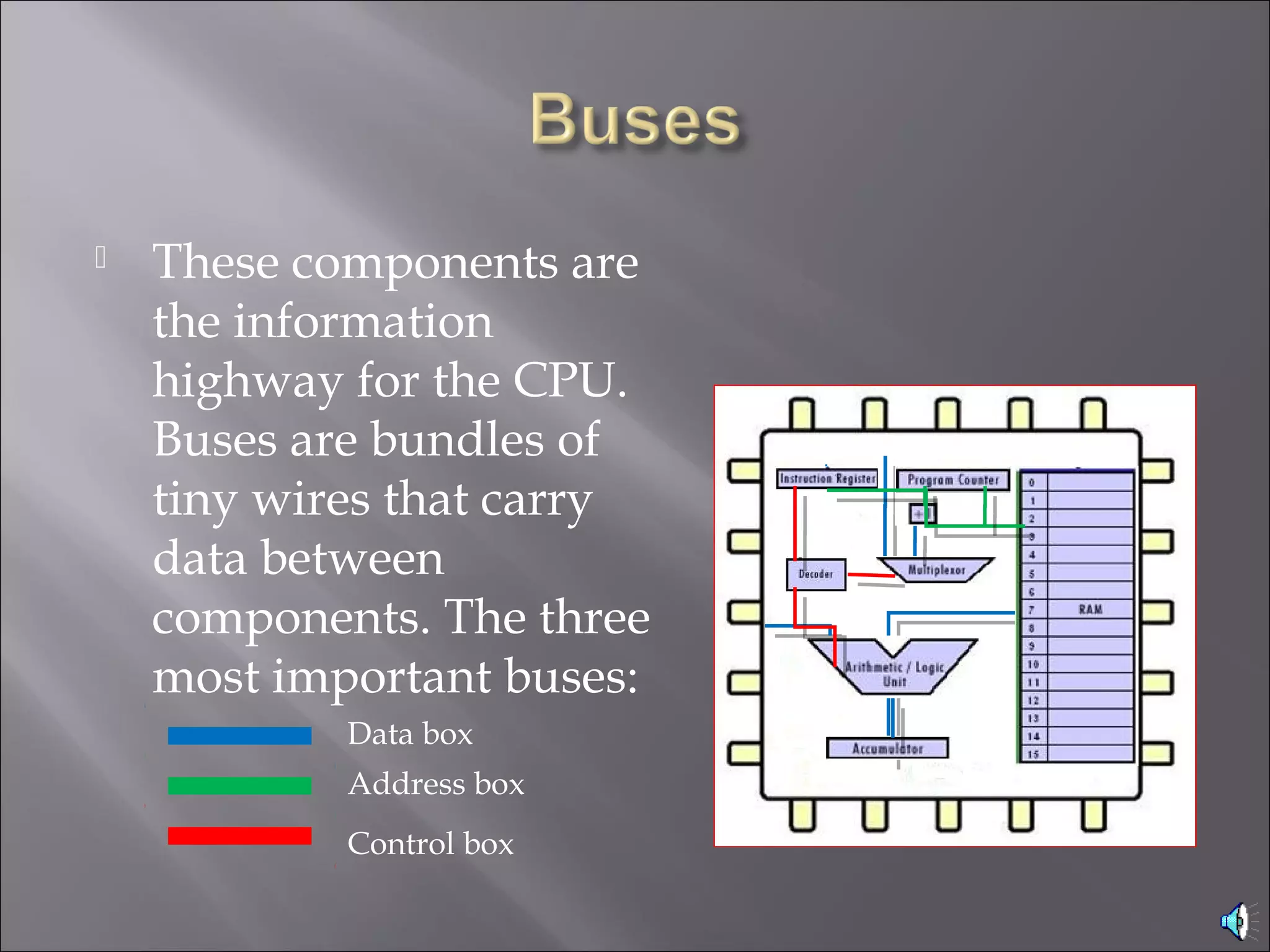  These components are
the information
highway for the CPU.
Buses are bundles of
tiny wires that carry
data between
components. The three
most important buses:
Data box
Address box
Control box
 