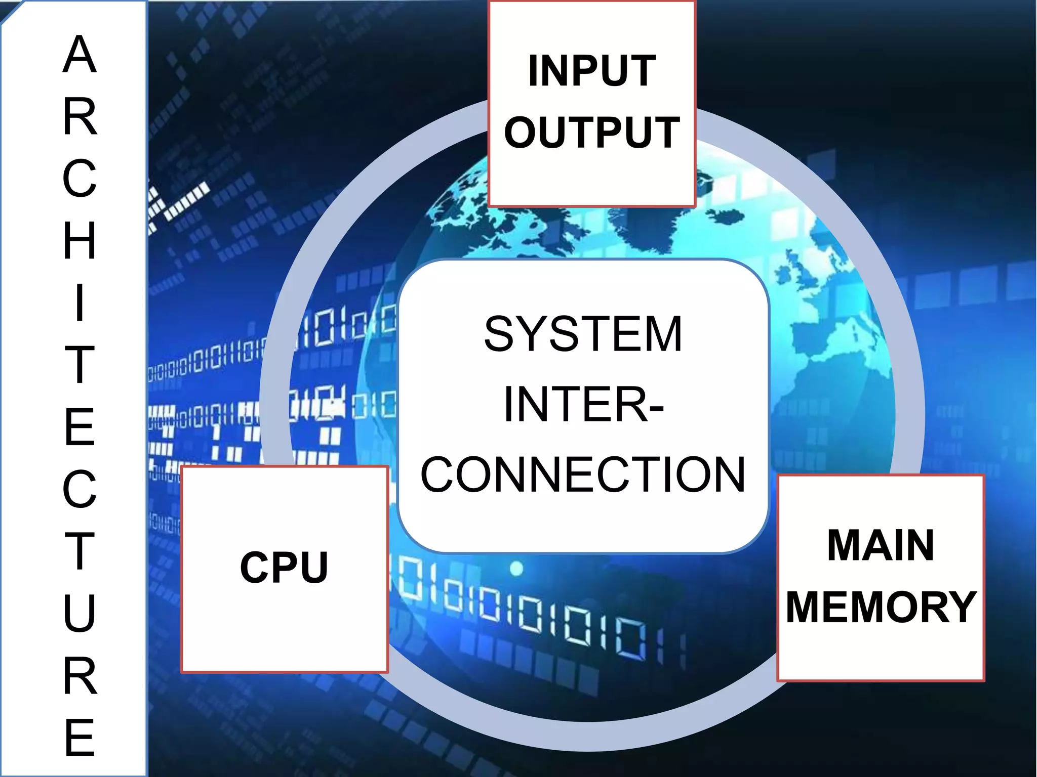 A
R
C
H
I
T
E
C
T
U
R
E
SYSTEM
INTER-
CONNECTION
INPUT
OUTPUT
MAIN
MEMORY
CPU