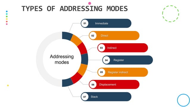 Addressing Modes | PPT