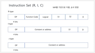 Instruction Set (R, I, C)
OP
4 bits
Function Code S1 S2 D
R-type
I-type
OP
4 bits
S1 D
Constant or address
Logical
J-type
...