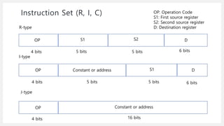 Instruction Set (R, I, C)
OP
4 bits
S1 S2 D
R-type
I-type
OP
4 bits
S1 D
Constant or address
J-type
OP Constant or address...