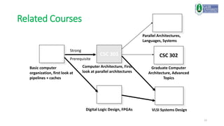 12
Related Courses
CSC 303
Basic computer
organization, first look at
pipelines + caches
Computer Architecture, First
look at parallel architectures
Parallel Architectures,
Languages, Systems
Digital Logic Design, FPGAs
Strong
Prerequisite
VLSI Systems Design
CSC 302
Graduate Computer
Architecture, Advanced
Topics
 