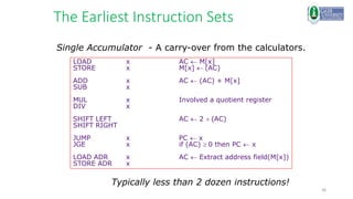 36
The Earliest Instruction Sets
Single Accumulator - A carry-over from the calculators.
LOAD x AC  M[x]
STORE x M[x]  (AC)
ADD x AC  (AC) + M[x]
SUB x
MUL x Involved a quotient register
DIV x
SHIFT LEFT AC  2  (AC)
SHIFT RIGHT
JUMP x PC  x
JGE x if (AC) 0 then PC  x
LOAD ADR x AC  Extract address field(M[x])
STORE ADR x
Typically less than 2 dozen instructions!
 