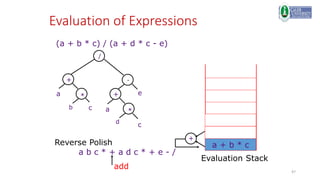 47
a
Evaluation of Expressions
(a + b * c) / (a + d * c - e)
/
+
* +
a e
-
a
c
d
c
*
b
Reverse Polish
a b c * + a d c * + e - /
add
+
Evaluation Stack
b * c
a + b * c
 
