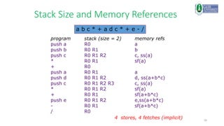 50
Stack Size and Memory References
program stack (size = 2) memory refs
push a R0 a
push b R0 R1 b
push c R0 R1 R2 c, ss(a)
* R0 R1 sf(a)
+ R0
push a R0 R1 a
push d R0 R1 R2 d, ss(a+b*c)
push c R0 R1 R2 R3 c, ss(a)
* R0 R1 R2 sf(a)
+ R0 R1 sf(a+b*c)
push e R0 R1 R2 e,ss(a+b*c)
- R0 R1 sf(a+b*c)
/ R0
a b c * + a d c * + e - /
4 stores, 4 fetches (implicit)
 