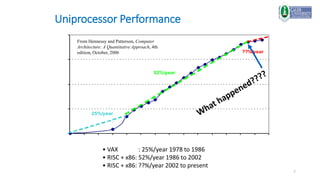 7
1
10
100
1000
10000
1978 1980 1982 1984 1986 1988 1990 1992 1994 1996 1998 2000 2002 2004 2006
Performance
(vs.
VAX-11/780)
25%/year
52%/year
??%/year
Uniprocessor Performance
• VAX : 25%/year 1978 to 1986
• RISC + x86: 52%/year 1986 to 2002
• RISC + x86: ??%/year 2002 to present
From Hennessy and Patterson, Computer
Architecture: A Quantitative Approach, 4th
edition, October, 2006
 
