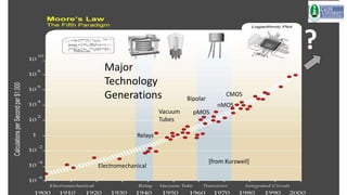 9
[from Kurzweil]
Major
Technology
Generations Bipolar
nMOS
CMOS
pMOS
Relays
Vacuum
Tubes
Electromechanical
?
 