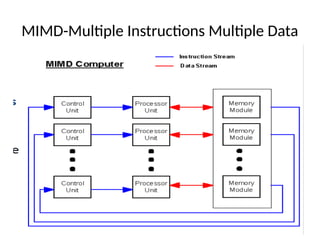Classes of Computers- Classes of parallelism and Parallel Architectures ...