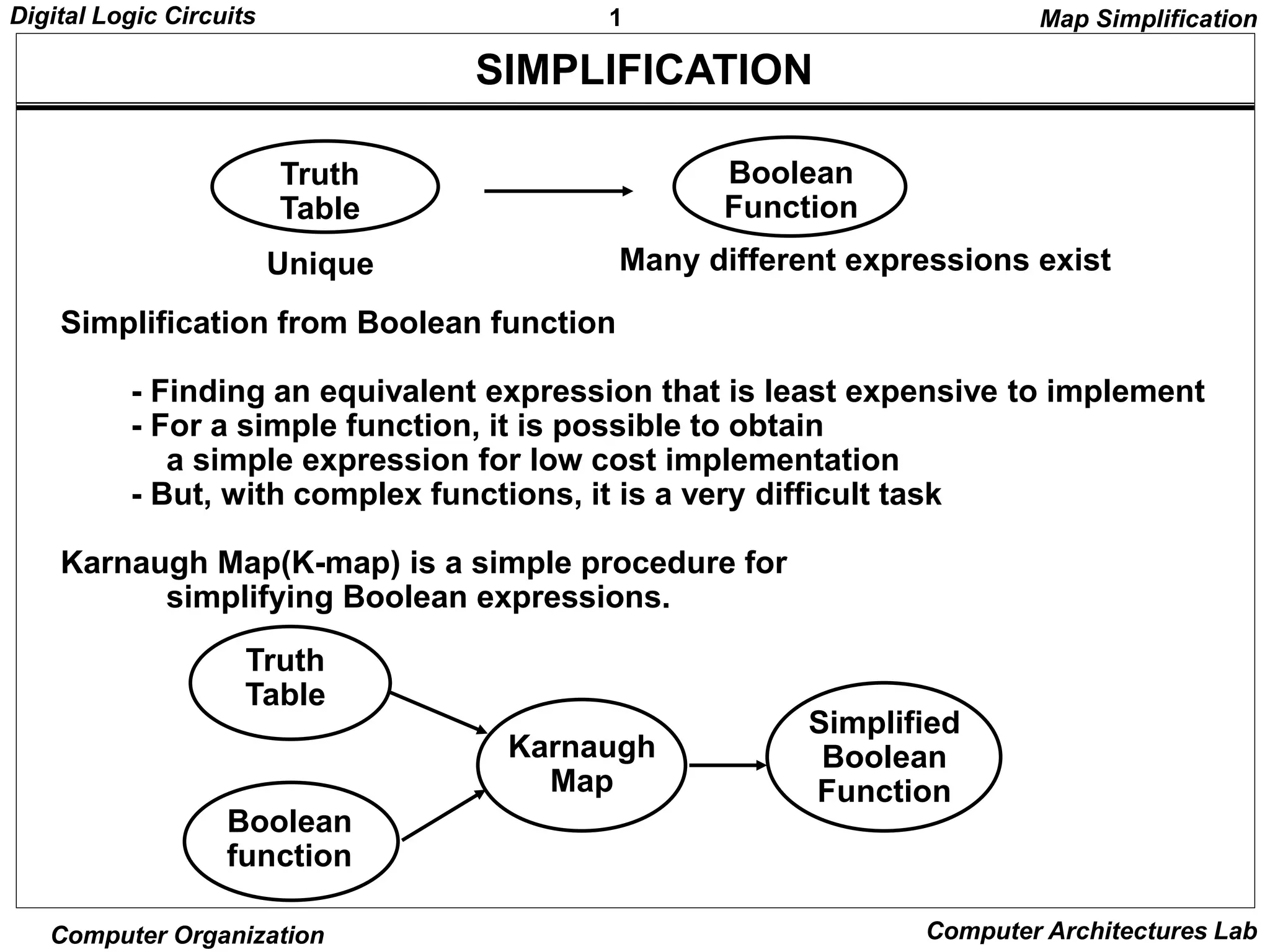 1
Digital Logic Circuits
Computer Organization Computer Architectures Lab
SIMPLIFICATION
Truth
Table
Boolean
Function
Unique Many different expressions exist
Simplification from Boolean function
- Finding an equivalent expression that is least expensive to implement
- For a simple function, it is possible to obtain
a simple expression for low cost implementation
- But, with complex functions, it is a very difficult task
Karnaugh Map(K-map) is a simple procedure for
simplifying Boolean expressions.
Truth
Table
Boolean
function
Karnaugh
Map
Simplified
Boolean
Function
Map Simplification
 