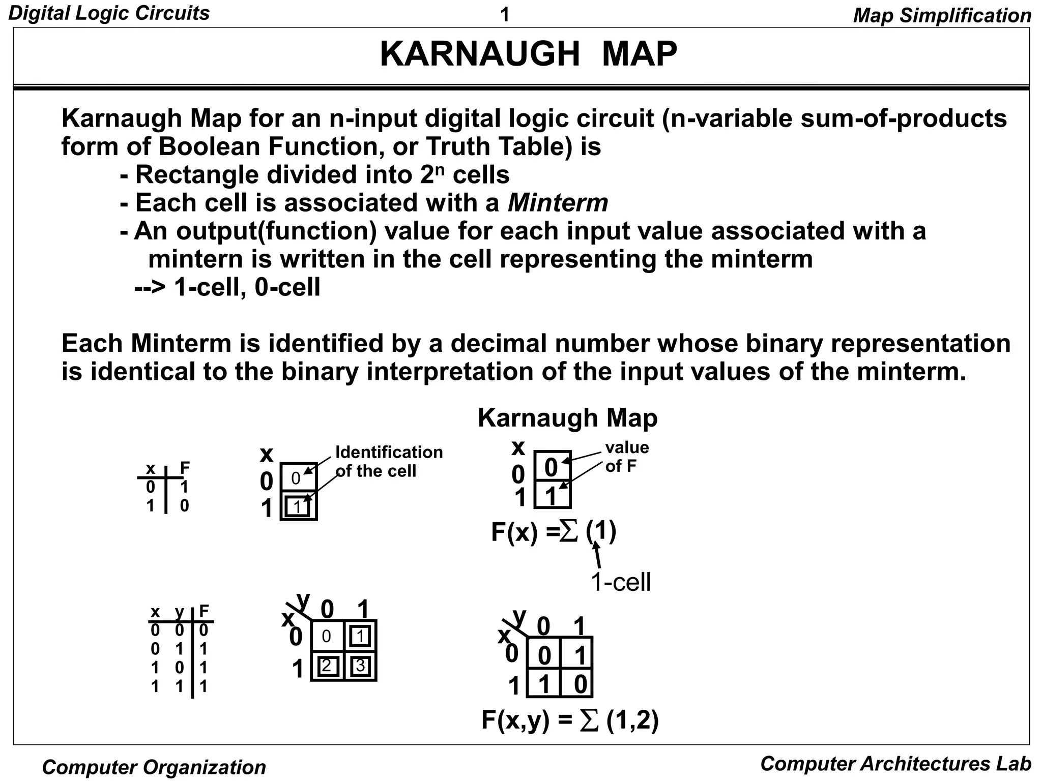 1
Digital Logic Circuits
Computer Organization Computer Architectures Lab
KARNAUGH MAP
Karnaugh Map for an n-input digital logic circuit (n-variable sum-of-products
form of Boolean Function, or Truth Table) is
- Rectangle divided into 2n cells
- Each cell is associated with a Minterm
- An output(function) value for each input value associated with a
mintern is written in the cell representing the minterm
--> 1-cell, 0-cell
Each Minterm is identified by a decimal number whose binary representation
is identical to the binary interpretation of the input values of the minterm.
x F
0 1
1 0
x
0
1
0
1
x
0
1
0
1
Karnaugh Map
value
of F
Identification
of the cell
x y F
0 0 0
0 1 1
1 0 1
1 1 1
x
y 0 1
0
1
0 1
2 3
x
y 0 1
0
1
0 1
1 0
F(x) =
F(x,y) =  (1,2)
1-cell
 (1)
Map Simplification
 