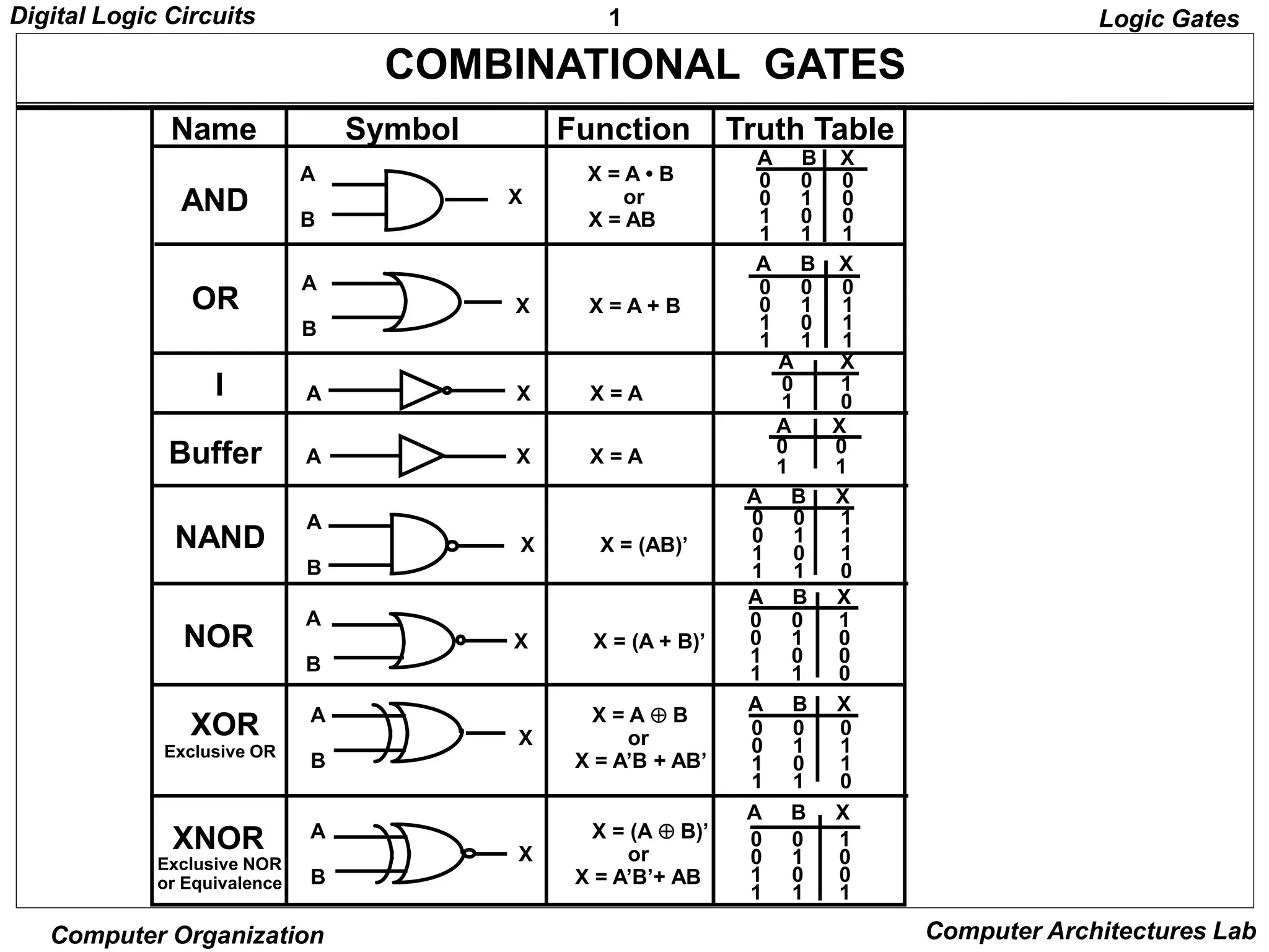 1
Digital Logic Circuits
Computer Organization Computer Architectures Lab
COMBINATIONAL GATES
A
X X = (A + B)’
B
Name Symbol Function Truth Table
Logic Gates
AND
A X = A • B
X or
B X = AB
0 0 0
0 1 0
1 0 0
1 1 1
0 0 0
0 1 1
1 0 1
1 1 1
OR
A
X X = A + B
B
I A X X = A 0 1
1 0
Buffer A X X = A
A X
0 0
1 1
NAND
A
X X = (AB)’
B
0 0 1
0 1 1
1 0 1
1 1 0
NOR
0 0 1
0 1 0
1 0 0
1 1 0
XOR
Exclusive OR
A X = A  B
X or
B X = A’B + AB’
0 0 0
0 1 1
1 0 1
1 1 0
A X = (A  B)’
X or
B X = A’B’+ AB
0 0 1
0 1 0
1 0 0
1 1 1
XNOR
Exclusive NOR
or Equivalence
A B X
A B X
A X
A B X
A B X
A B X
A B X
 