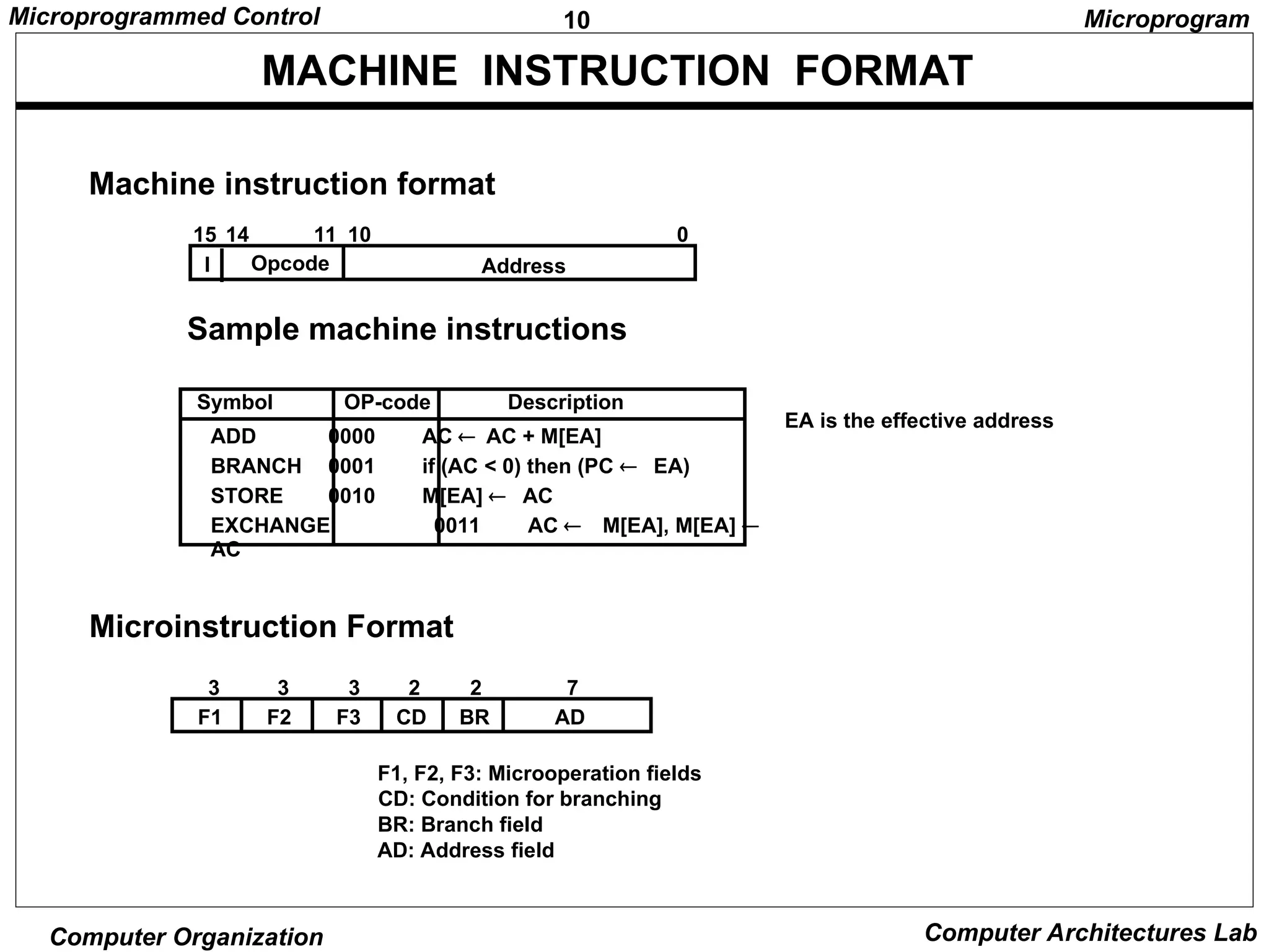 10
Microprogrammed Control
Computer Organization Computer Architectures Lab
MACHINE INSTRUCTION FORMAT
Microinstruction Format
Microprogram
EA is the effective address
Symbol OP-code Description
ADD 0000 AC AC + M[EA]
BRANCH 0001 if (AC < 0) then (PC  EA)
STORE 0010 M[EA]  AC
EXCHANGE 0011 AC M[EA], M[EA] 
AC
Machine instruction format
I Opcode
15 14 11 10
Address
0
Sample machine instructions
F1 F2 F3 CD BR AD
3 3 3 2 2 7
F1, F2, F3: Microoperation fields
CD: Condition for branching
BR: Branch field
AD: Address field
 
