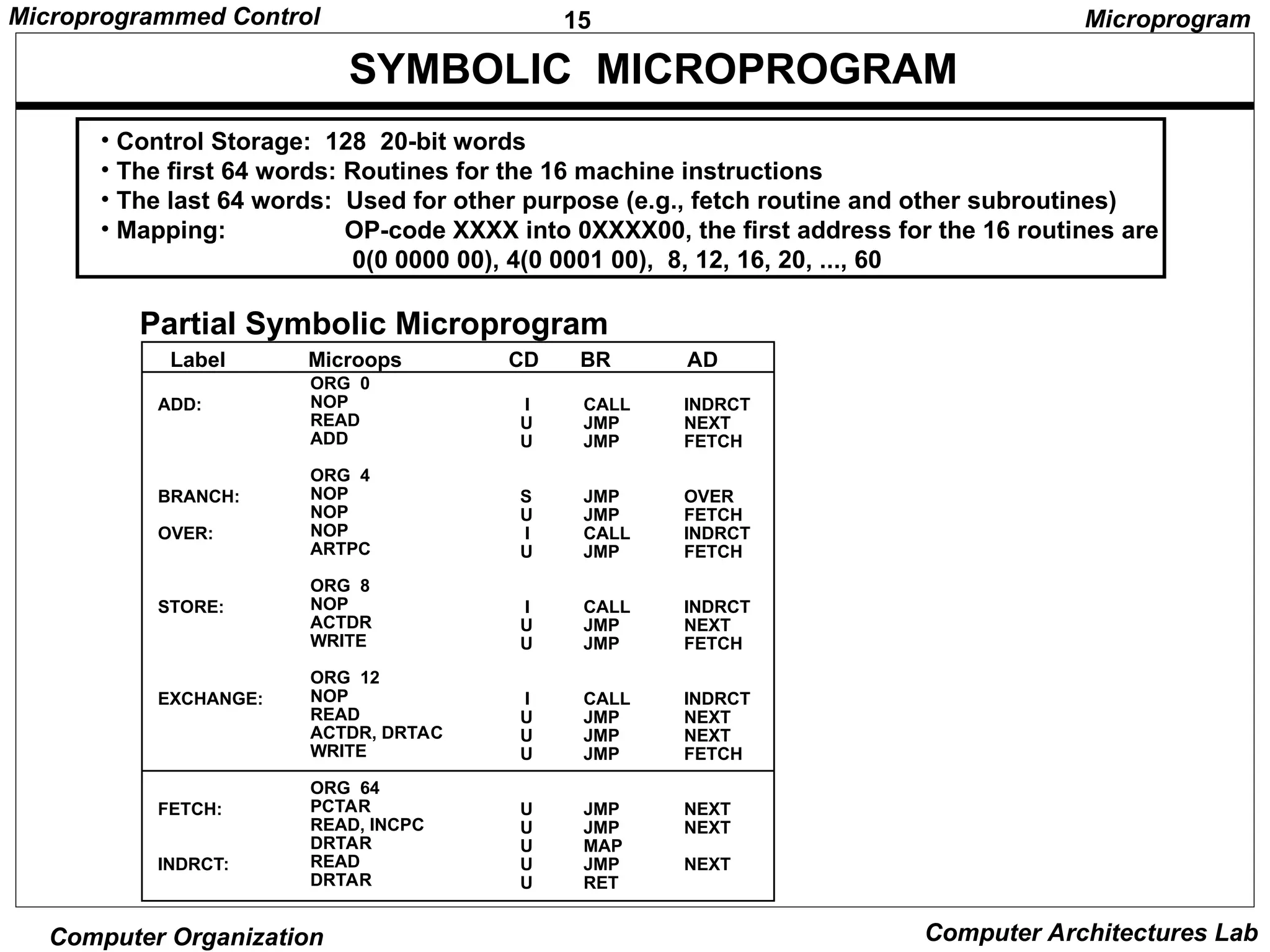 15
Microprogrammed Control
Computer Organization Computer Architectures Lab
SYMBOLIC MICROPROGRAM
• Control Storage: 128 20-bit words
• The first 64 words: Routines for the 16 machine instructions
• The last 64 words: Used for other purpose (e.g., fetch routine and other subroutines)
• Mapping: OP-code XXXX into 0XXXX00, the first address for the 16 routines are
0(0 0000 00), 4(0 0001 00), 8, 12, 16, 20, ..., 60
Microprogram
ORG 0
NOP
READ
ADD
ORG 4
NOP
NOP
NOP
ARTPC
ORG 8
NOP
ACTDR
WRITE
ORG 12
NOP
READ
ACTDR, DRTAC
WRITE
ORG 64
PCTAR
READ, INCPC
DRTAR
READ
DRTAR
I
U
U
S
U
I
U
I
U
U
I
U
U
U
U
U
U
U
U
CALL
JMP
JMP
JMP
JMP
CALL
JMP
CALL
JMP
JMP
CALL
JMP
JMP
JMP
JMP
JMP
MAP
JMP
RET
INDRCT
NEXT
FETCH
OVER
FETCH
INDRCT
FETCH
INDRCT
NEXT
FETCH
INDRCT
NEXT
NEXT
FETCH
NEXT
NEXT
NEXT
ADD:
BRANCH:
OVER:
STORE:
EXCHANGE:
FETCH:
INDRCT:
Label Microops CD BR AD
Partial Symbolic Microprogram
 