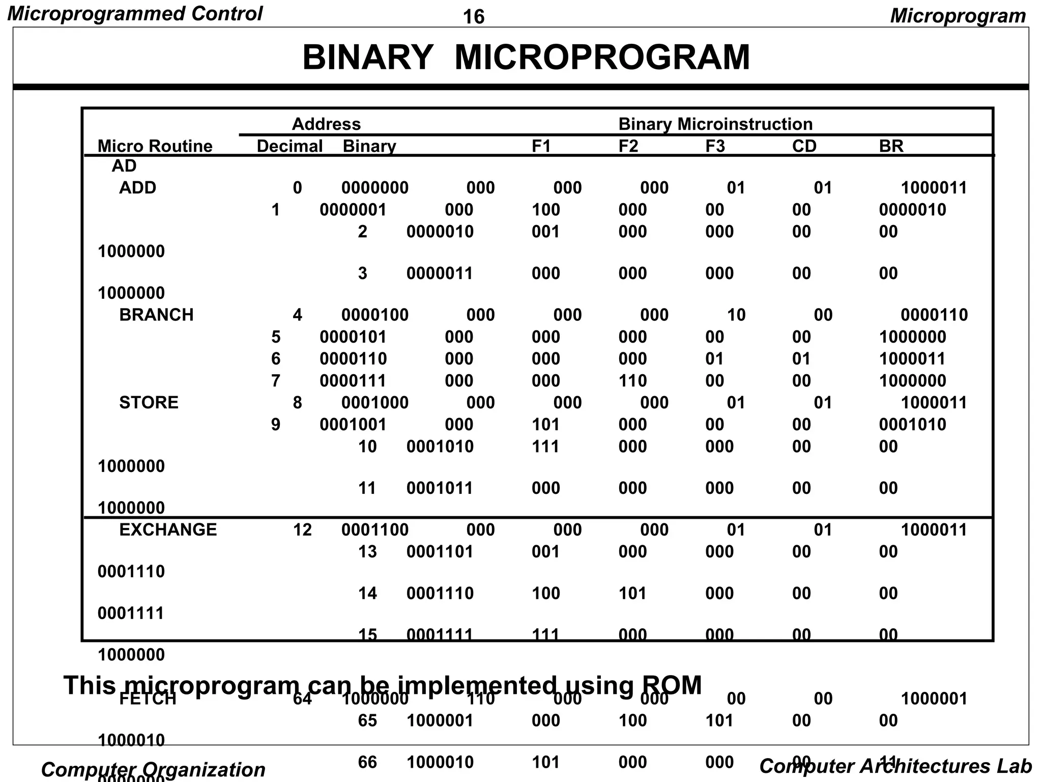 16
Microprogrammed Control
Computer Organization Computer Architectures Lab
This microprogram can be implemented using ROM
Microprogram
Address Binary Microinstruction
Micro Routine Decimal Binary F1 F2 F3 CD BR
AD
ADD 0 0000000 000 000 000 01 01 1000011
1 0000001 000 100 000 00 00 0000010
2 0000010 001 000 000 00 00
1000000
3 0000011 000 000 000 00 00
1000000
BRANCH 4 0000100 000 000 000 10 00 0000110
5 0000101 000 000 000 00 00 1000000
6 0000110 000 000 000 01 01 1000011
7 0000111 000 000 110 00 00 1000000
STORE 8 0001000 000 000 000 01 01 1000011
9 0001001 000 101 000 00 00 0001010
10 0001010 111 000 000 00 00
1000000
11 0001011 000 000 000 00 00
1000000
EXCHANGE 12 0001100 000 000 000 01 01 1000011
13 0001101 001 000 000 00 00
0001110
14 0001110 100 101 000 00 00
0001111
15 0001111 111 000 000 00 00
1000000
FETCH 64 1000000 110 000 000 00 00 1000001
65 1000001 000 100 101 00 00
1000010
66 1000010 101 000 000 00 11
BINARY MICROPROGRAM
 