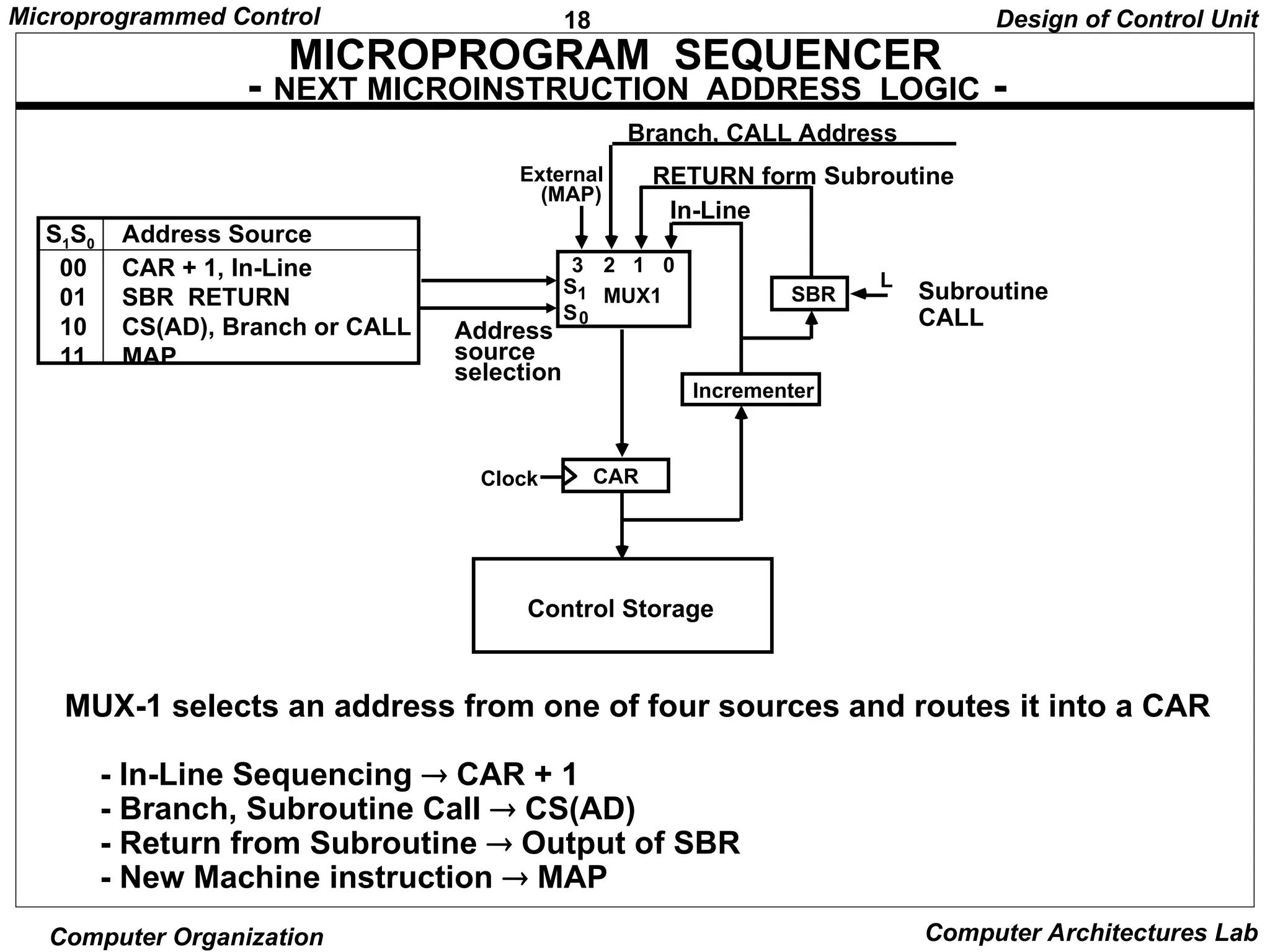18
Microprogrammed Control
Computer Organization Computer Architectures Lab
MICROPROGRAM SEQUENCER
- NEXT MICROINSTRUCTION ADDRESS LOGIC -
Design of Control Unit
Subroutine
CALL
MUX-1 selects an address from one of four sources and routes it into a CAR
- In-Line Sequencing  CAR + 1
- Branch, Subroutine Call  CS(AD)
- Return from Subroutine  Output of SBR
- New Machine instruction  MAP
3 2 1 0
S
S
1
0
MUX1
External
(MAP)
SBR
L
Incrementer
CAR
Clock
Address
source
selection
In-Line
RETURN form Subroutine
Branch, CALL Address
Control Storage
S1S0 Address Source
00 CAR + 1, In-Line
01 SBR RETURN
10 CS(AD), Branch or CALL
11 MAP
 