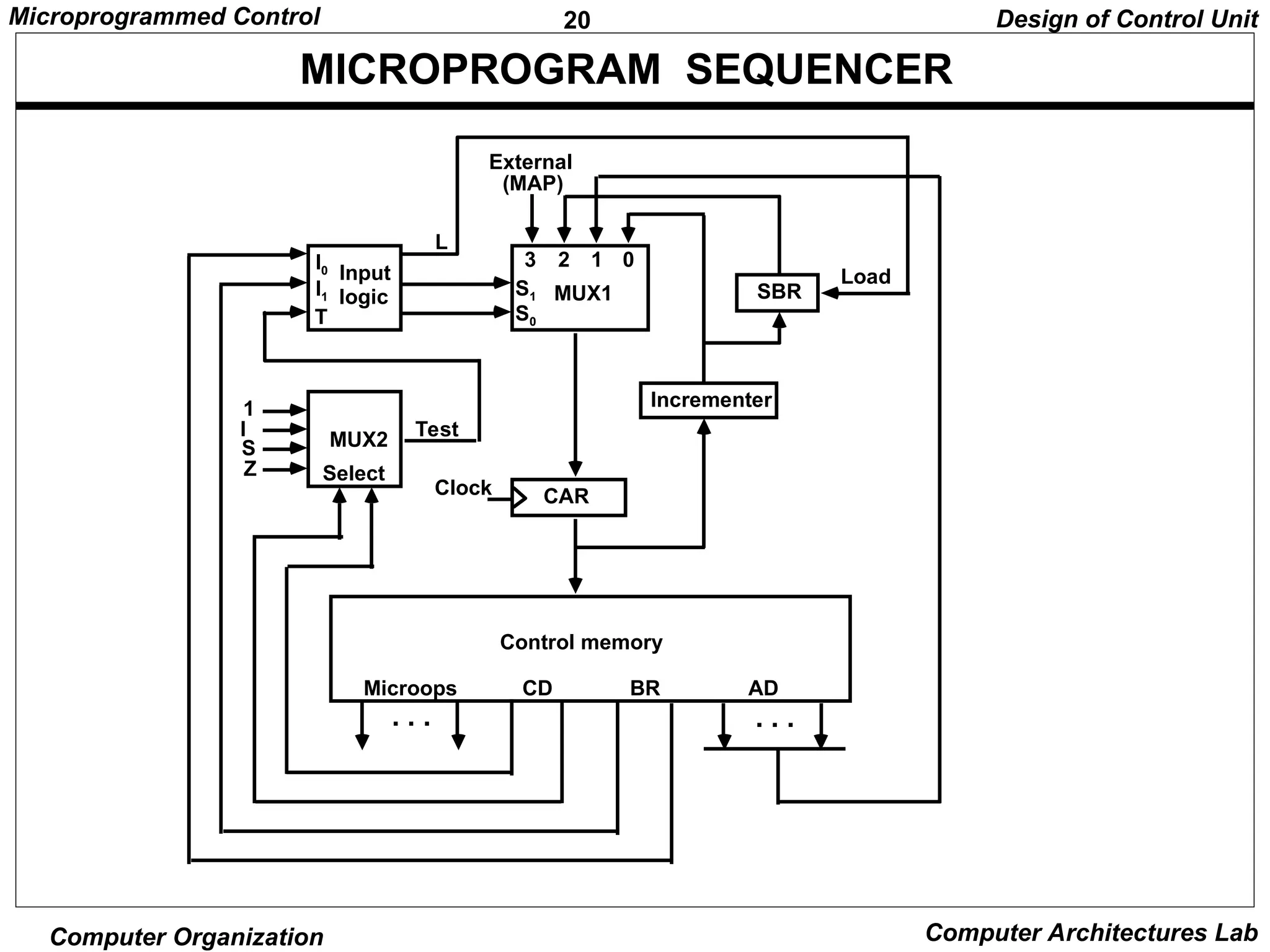 20
Microprogrammed Control
Computer Organization Computer Architectures Lab
MICROPROGRAM SEQUENCER
Design of Control Unit
3 2 1 0
S1 MUX1
External
(MAP)
SBR
Load
Incrementer
CAR
Input
logic
I0
T
MUX2
Select
1
I
S
Z
Test
Clock
Control memory
Microops CD BR AD
L
I1
S0
. . .
. . .
 