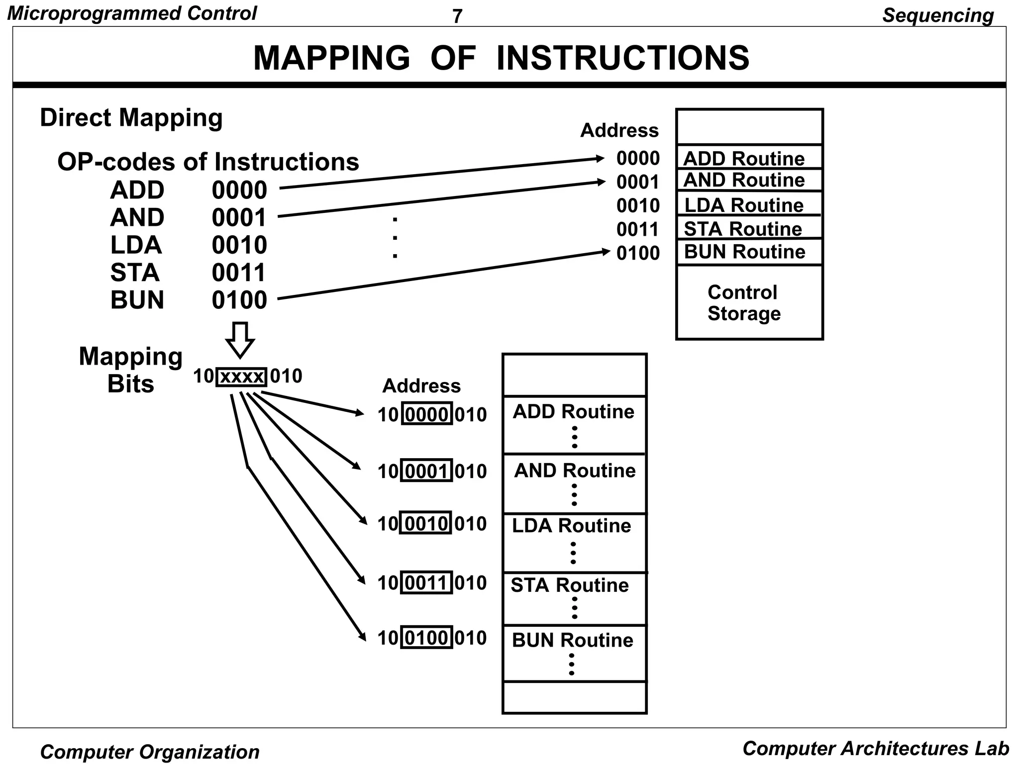 7
Microprogrammed Control
Computer Organization Computer Architectures Lab
MAPPING OF INSTRUCTIONS
Sequencing
ADD Routine
AND Routine
LDA Routine
STA Routine
BUN Routine
Control
Storage
0000
0001
0010
0011
0100
OP-codes of Instructions
ADD
AND
LDA
STA
BUN
0000
0001
0010
0011
0100
.
.
.
Direct Mapping
Address
10 0000 010
10 0001 010
10 0010 010
10 0011 010
10 0100 010
Mapping
Bits 10 xxxx 010
ADD Routine
Address
AND Routine
LDA Routine
STA Routine
BUN Routine
 