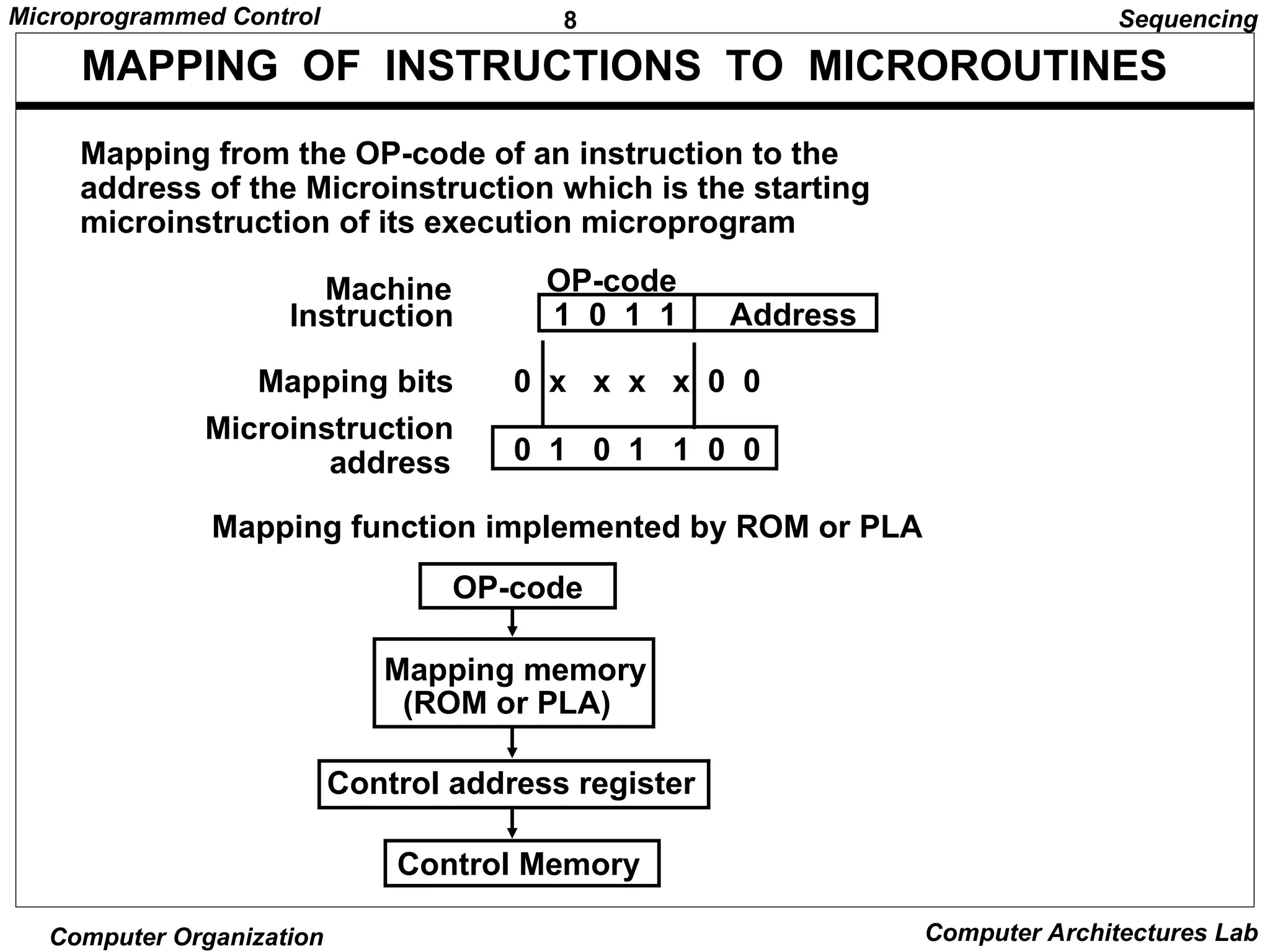 8
Microprogrammed Control
Computer Organization Computer Architectures Lab
MAPPING OF INSTRUCTIONS TO MICROROUTINES
Mapping function implemented by ROM or PLA
OP-code
Mapping memory
(ROM or PLA)
Control address register
Control Memory
Mapping from the OP-code of an instruction to the
address of the Microinstruction which is the starting
microinstruction of its execution microprogram
1 0 1 1 Address
OP-code
Mapping bits
Microinstruction
address
0 x x x x 0 0
0 1 0 1 1 0 0
Machine
Instruction
Sequencing
 
